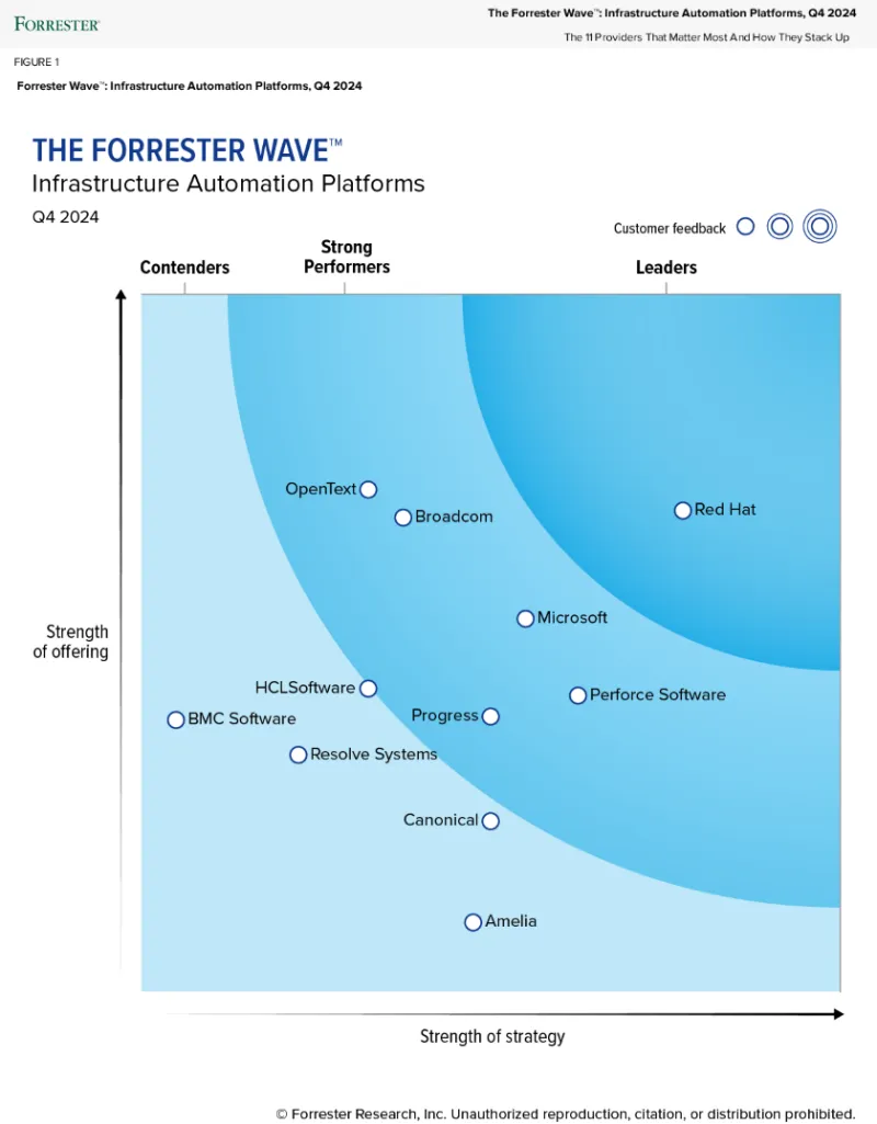 The Forrester Wave™: Infrastructure Automation Platforms, Q4 2024