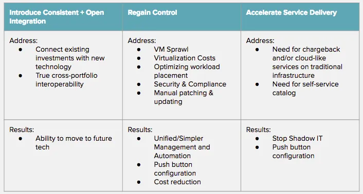 Open Integration, Regaining Control and Accelerating Service Delivery