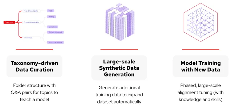 Iterative self-improvement