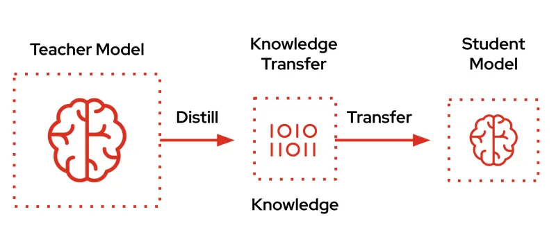 Knowledge transfer Model distillation for synthetic data