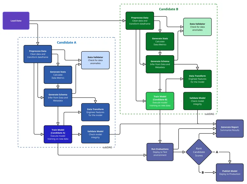 A technical diagram titled "KubeFlow DAGs" showing a machine learning workflow. Two parallel paths, labeled Candidate A and Candidate B, process data and train models before a final step that ranks the candidates and publishes the best one to production.