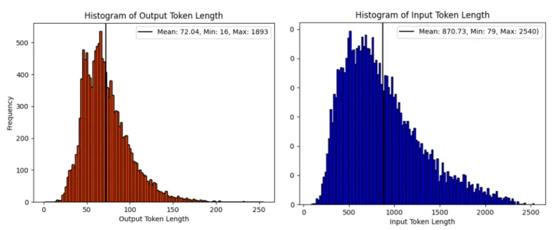  Histograms showing CNN-DailyMail dataset input and output token length distributions