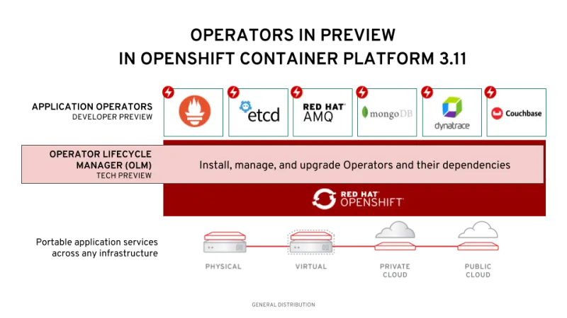 OCP 3.11 Operators Preview