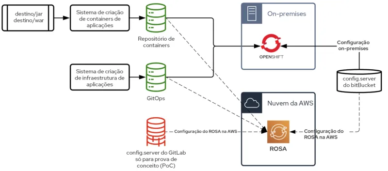 OpenShift to ROSA Portability Proof of Concept Image-ptbr