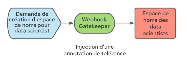 Operationalizing Kubeflow in OpenShift-1-fr