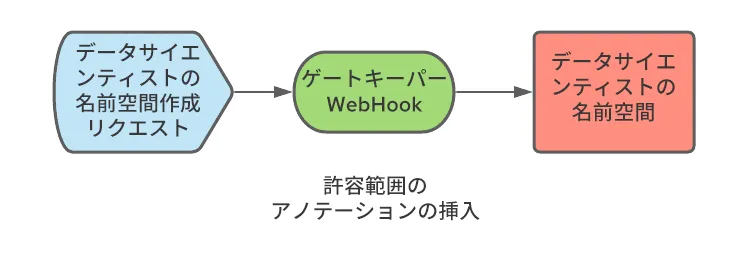 Operationalizing Kubeflow in OpenShift-1-ja
