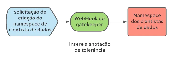 Operationalizing Kubeflow in OpenShift-1-ptbr