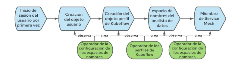 Operationalizing Kubeflow in OpenShift-2-es