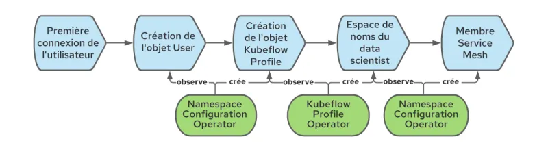 Operationalizing Kubeflow in OpenShift-2-fr
