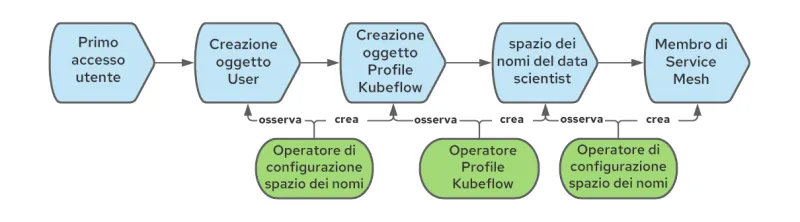 Operationalizing Kubeflow in OpenShift-2-it
