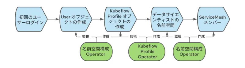 Operationalizing Kubeflow in OpenShift-2-ja