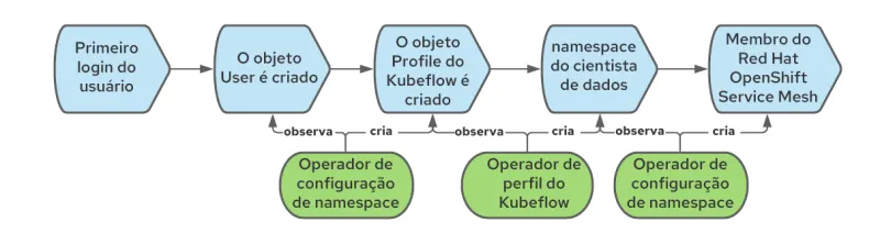 Operationalizing Kubeflow in OpenShift-2-ptbr