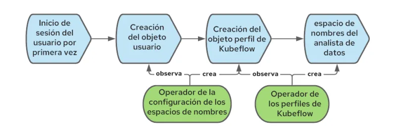 Operationalizing Kubeflow in OpenShift-3-es