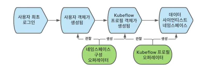 Operationalizing Kubeflow in OpenShift-3-ko