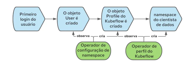 Operationalizing Kubeflow in OpenShift-3-ptbr