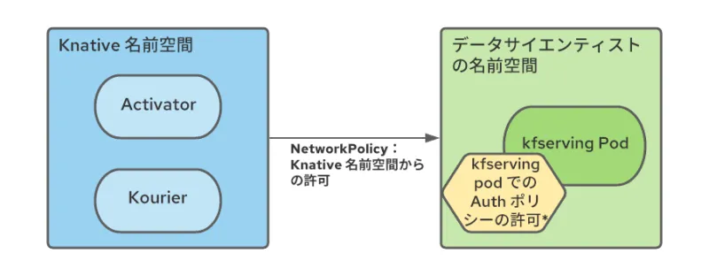 Operationalizing Kubeflow in OpenShift-4-ja
