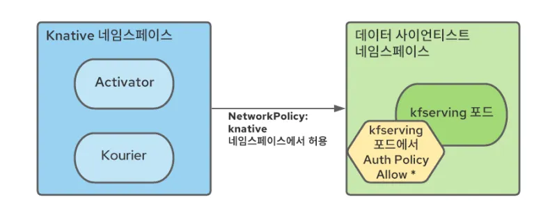 Operationalizing Kubeflow in OpenShift-4-ko