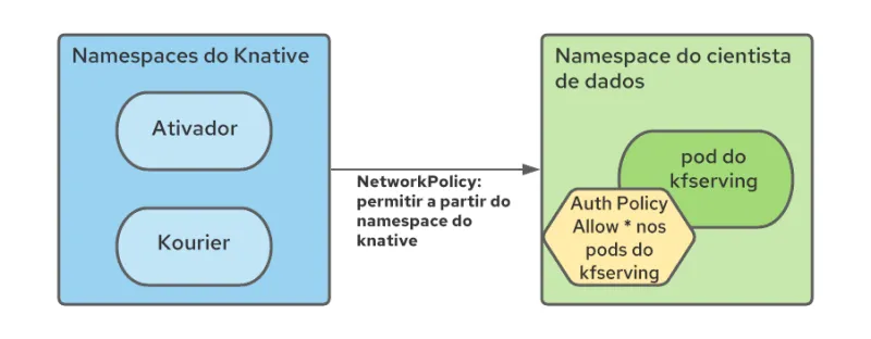 Operationalizing Kubeflow in OpenShift-4-ptbr