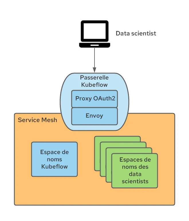 blog_operationalizing-kubeflow-in-openshift_763391_8211691_fr_FR