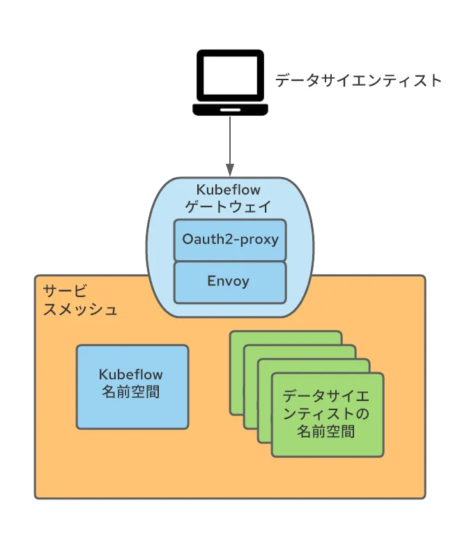 Operationalizing Kubeflow in OpenShift-May-25-2021-03-57-19-67-PM-ja
