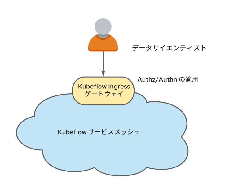 blog_operationalizing-kubeflow-in-openshift_763391_8211691_ja_JP