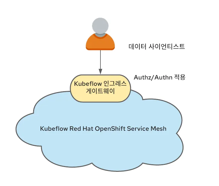 Operationalizing Kubeflow in OpenShift-May-25-2021-03-57-20-24-PM-ko