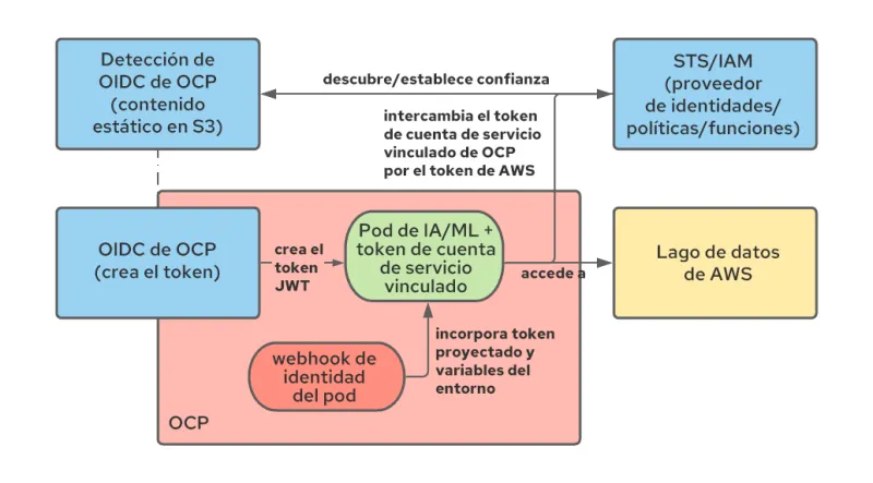 Operationalizing Kubeflow in OpenShift-es