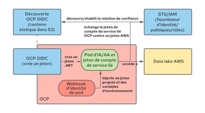 Operationalizing Kubeflow in OpenShift-fr