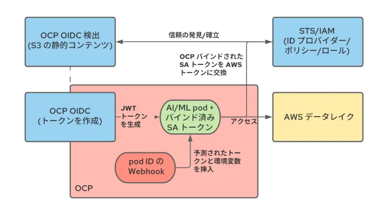 Operationalizing Kubeflow in OpenShift-ja
