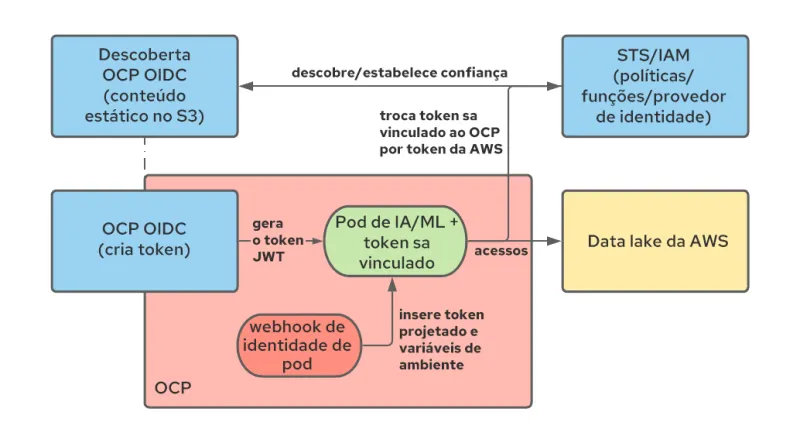 Operationalizing Kubeflow in OpenShift-ptbr