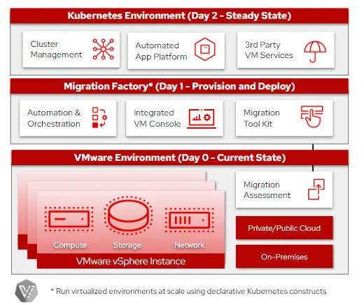 Overview of the virtualization migration solution