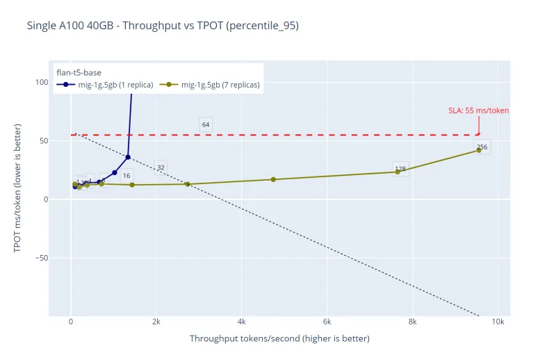 Performance comparison between deploying the same model in a single replica vs the maximum available replicas ‘1g.5gb’ - flan-t5-base throughput over time-per-output-token.
