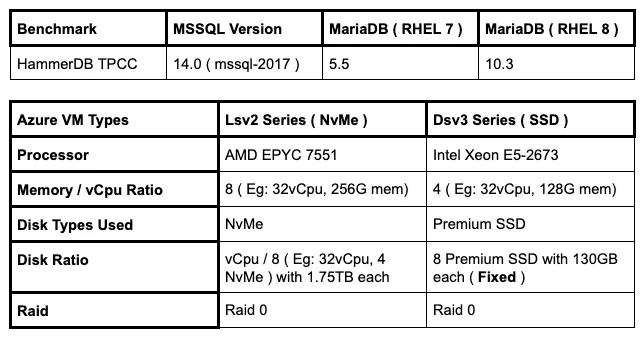 Setup for Azure database testing with RHEL