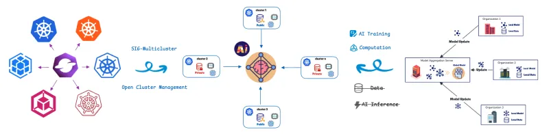 Privacy-preserving AI training