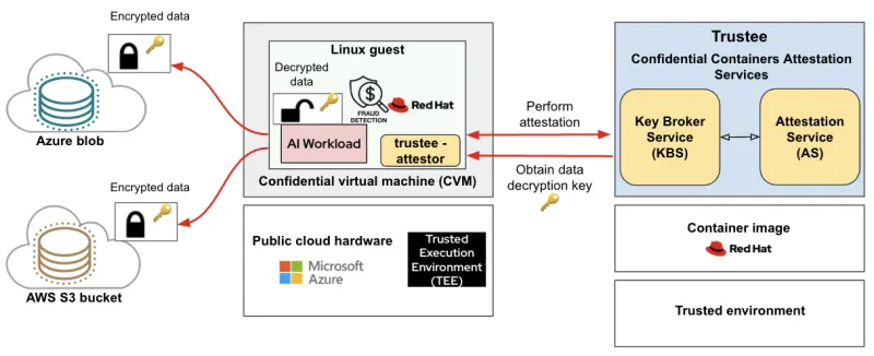 Protection inferencing data for a fraud detection model