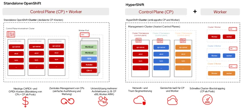 Reduce Costs with ARM Hosted Control Planes on AWS-de