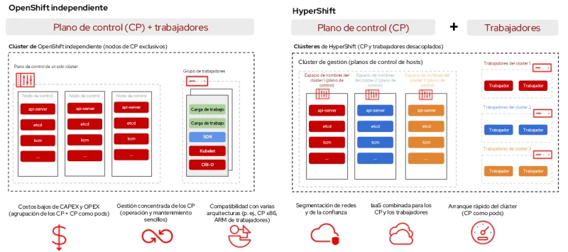 Reduce Costs with ARM Hosted Control Planes on AWS-es