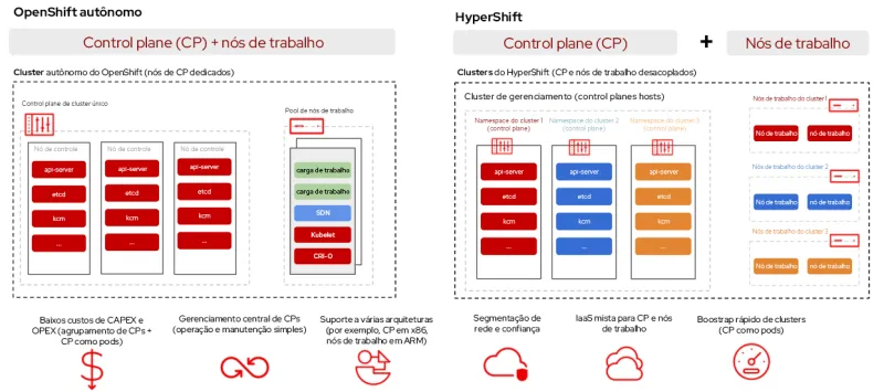Reduce Costs with ARM Hosted Control Planes on AWS-ptbr