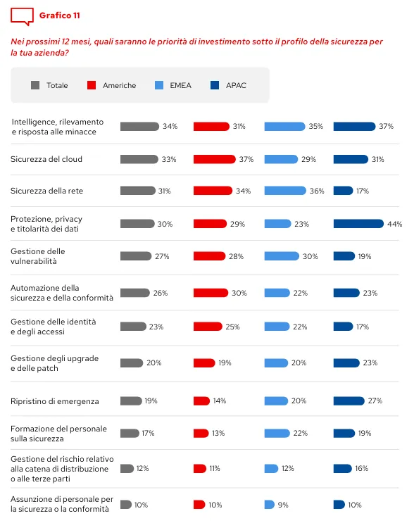 2024 Global Tech Outlook Blog Chart 11 Italian