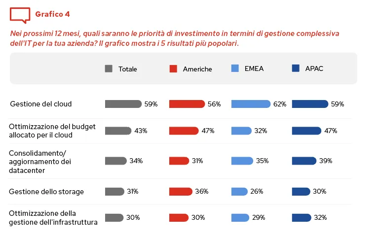 2024 Global Tech Outlook Blog Chart 4 Italian