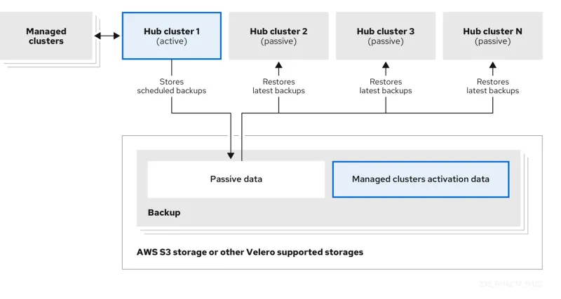 Diagram of clusters and operations