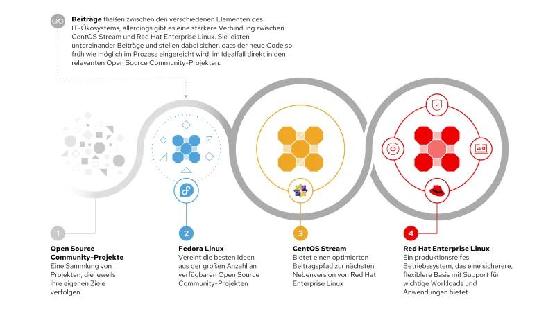 Innovationskatalysator für Enterprise Linux