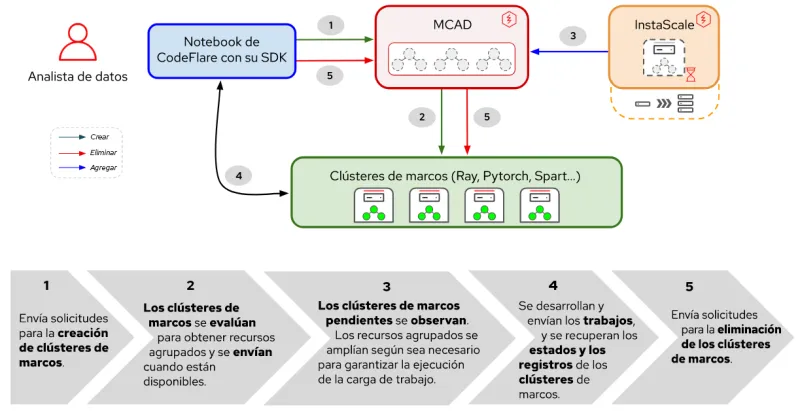 Stack de distributed workloads