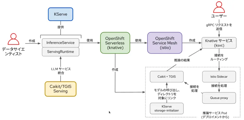 Figure 2. Interactions between components and user workflow in KServe/Caikit/TGIS stack.
