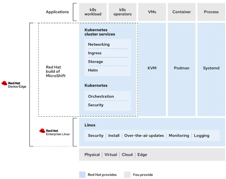 Red Hat Device Edge architecture