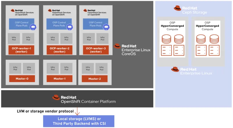 Red Hat OpenStack Services on OpenShift design with Ceph HyperConverged for OpenStack