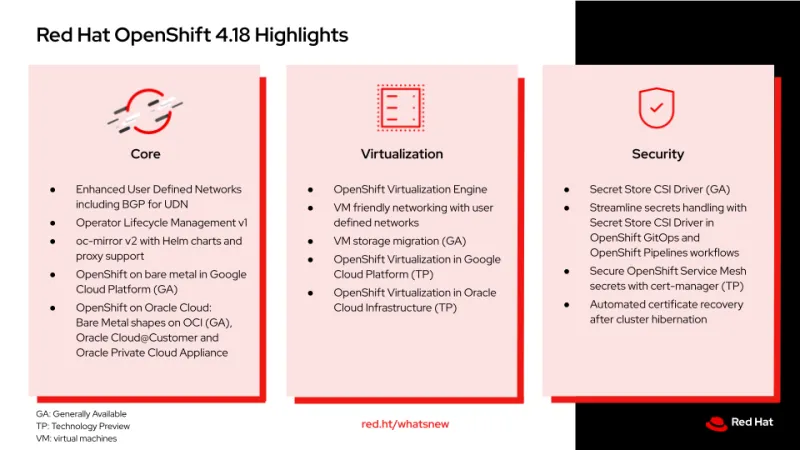 Red Hat unveils OpenShift 4.18