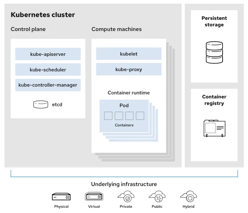 Kubernetes cluster example