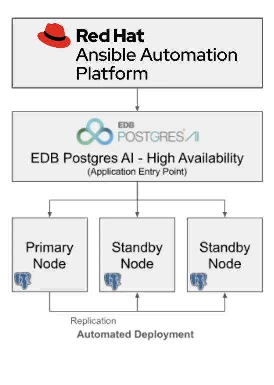 Figure 1. Integrated HA architecture combining Active/Passive EDB clusters, automated failover, Ansible Automation Platform for policy-driven automation triggers, and optional observability tools.