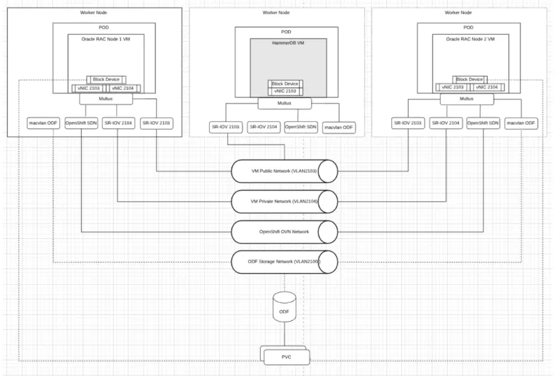Figure 4: Oracle RAC Database VM performance test architecture with OpenShift Data Foundation storage